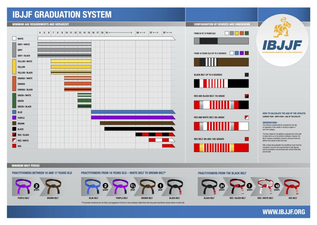 IBJJF Graduation System